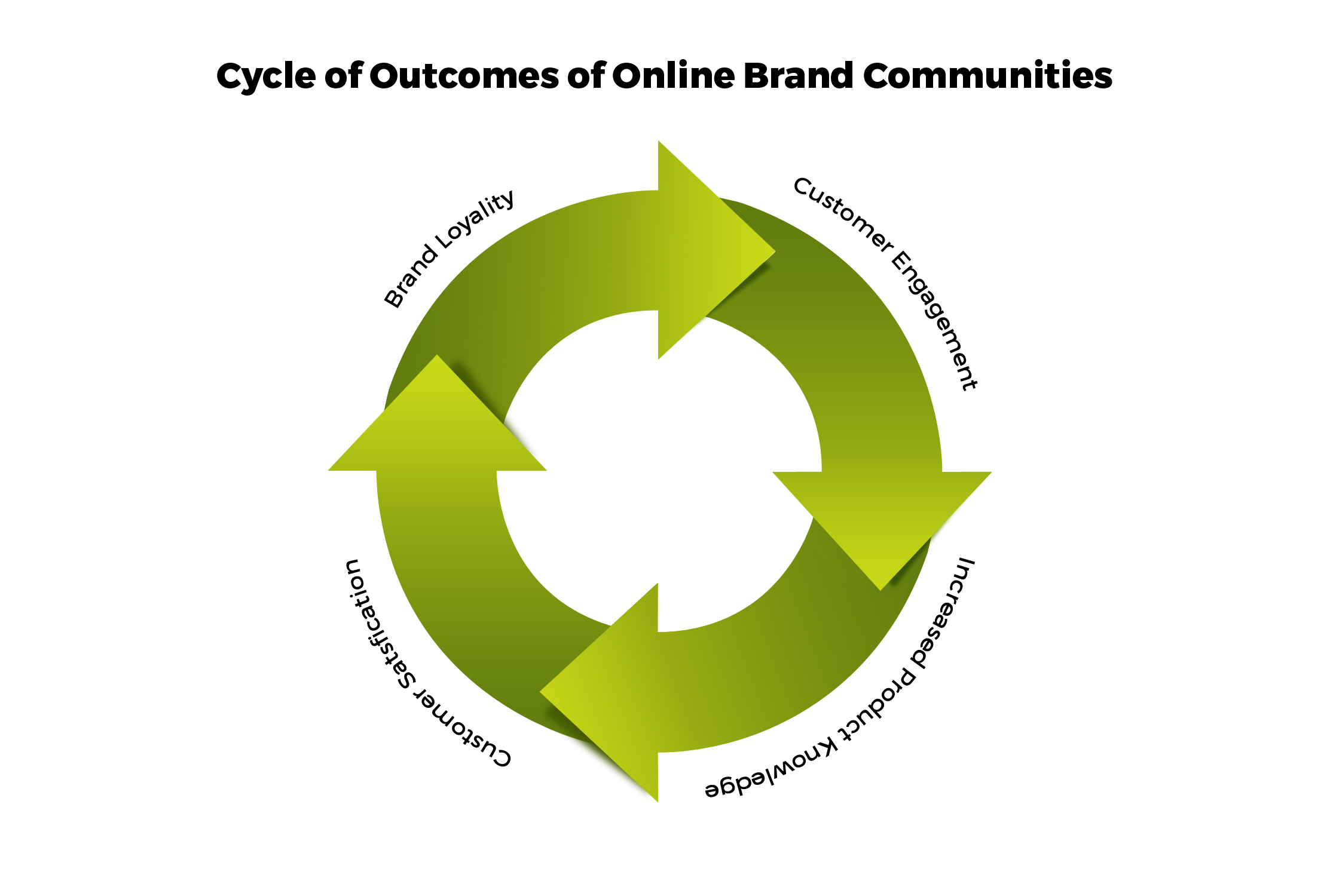 cycle of online communities