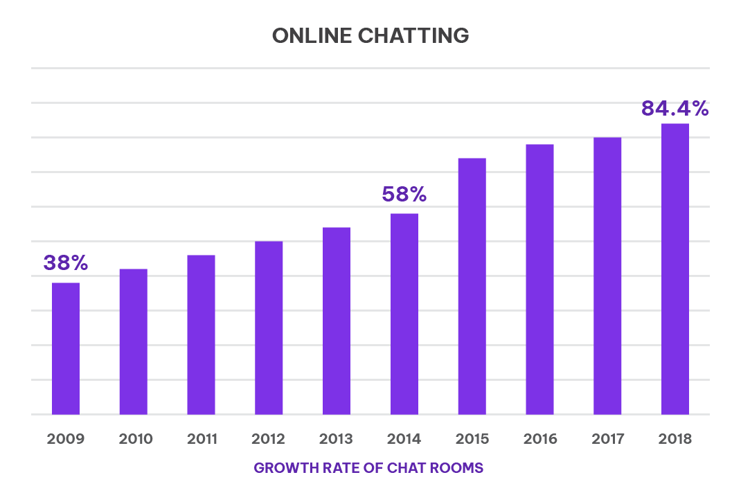power of online chat rooms